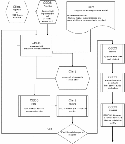 ECL CONTENT UPDATE FLOWCHART